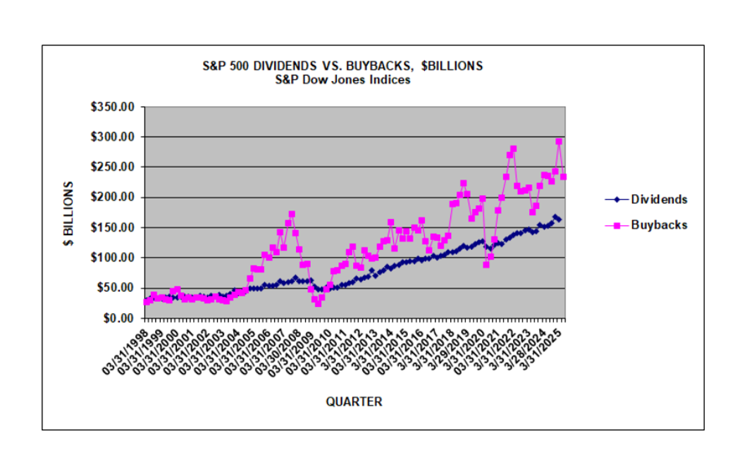 S&P 500 Dividends vs Buybacks